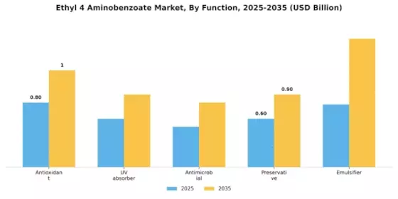 Ethyl 4 Aminobenzoate Market Segment Image 1