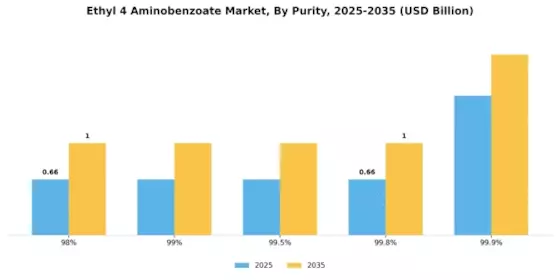 Ethyl 4 Aminobenzoate Market Segment Image 2