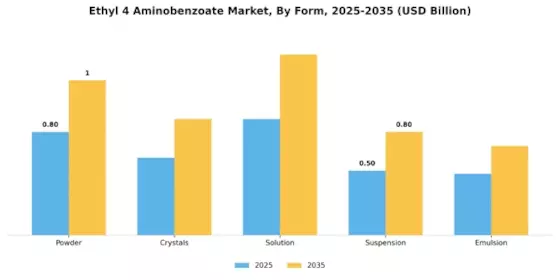 Ethyl 4 Aminobenzoate Market Segment Image 3