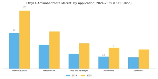 Ethyl 4 Aminobenzoate Market Segment Image 0