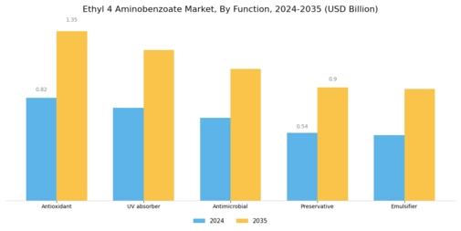 Ethyl 4 Aminobenzoate Market Segment Image 1