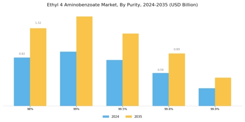 Ethyl 4 Aminobenzoate Market Segment Image 2