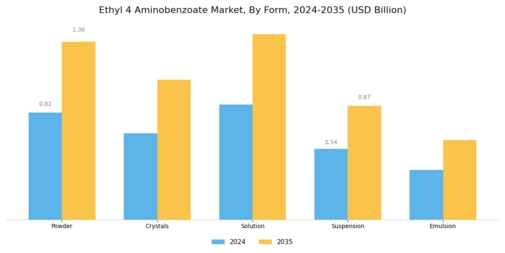 Ethyl 4 Aminobenzoate Market Segment Image 3
