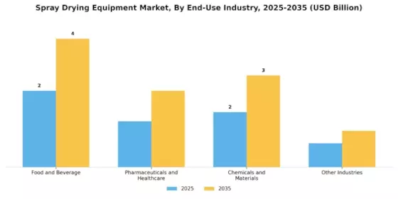 Spray Drying Equipment Market Segment Image 0