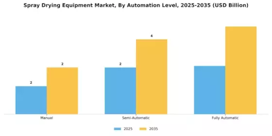 Spray Drying Equipment Market Segment Image 2