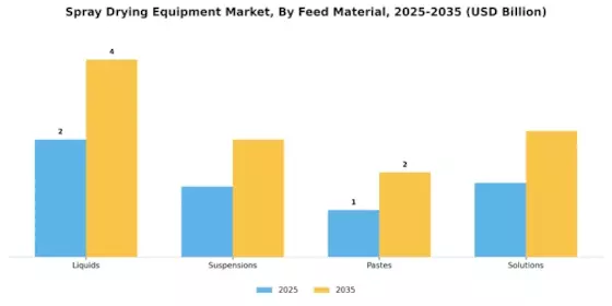 Spray Drying Equipment Market Segment Image 3