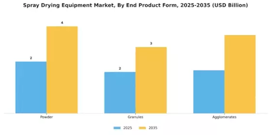 Spray Drying Equipment Market Segment Image 4