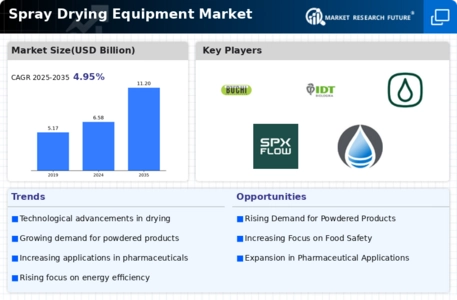 Spray Drying Equipment Market Infographic