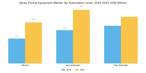 Spray Drying Equipment Market Segment Image 2