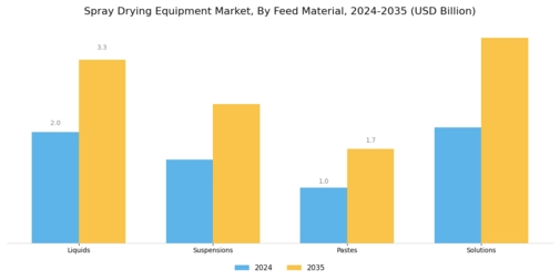 Spray Drying Equipment Market Segment Image 3