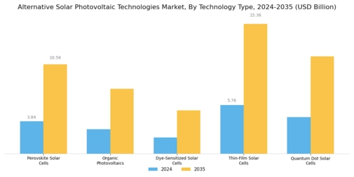 Alternative Solar Photovoltaic Technologies Market Segment Image 0