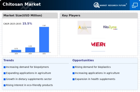 Chitosan Market Infographic