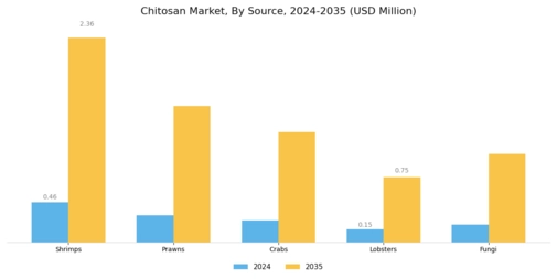 Chitosan Market Segment Image 0