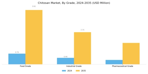 Chitosan Market Segment Image 1