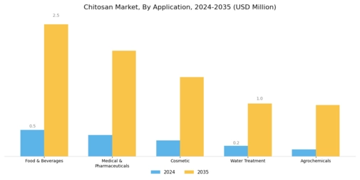 Chitosan Market Segment Image 2