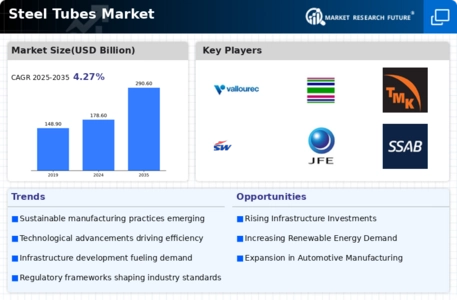 Steel Tubes Market Infographic