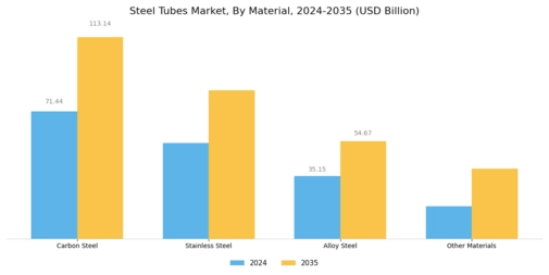 Steel Tubes Market Segment Image 2