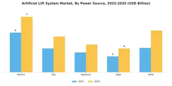 Artificial Lift System Market Segment Image 2