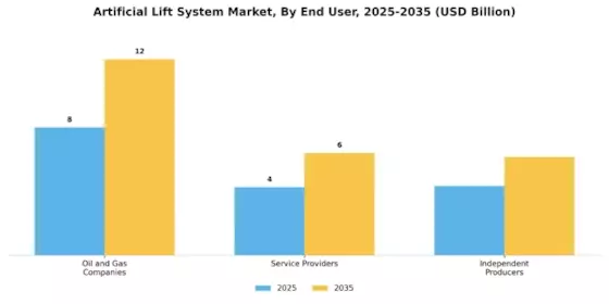 Artificial Lift System Market Segment Image 4