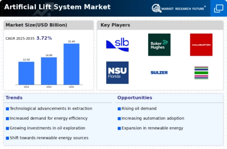 Artificial Lift System Market Infographic