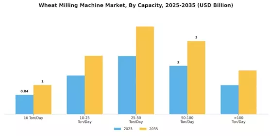 Wheat Milling Machine Market Segment Image 0