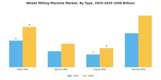 Wheat Milling Machine Market Segment Image 1