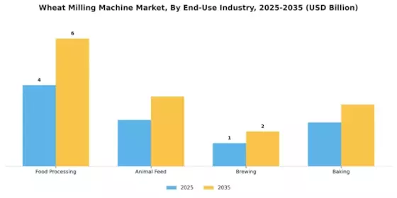 Wheat Milling Machine Market Segment Image 3