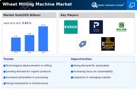 Wheat Milling Machine Market Infographic