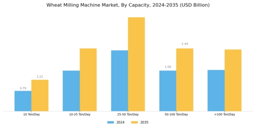 Wheat Milling Machine Market Segment Image 0