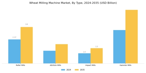 Wheat Milling Machine Market Segment Image 1