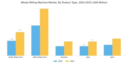 Wheat Milling Machine Market Segment Image 2
