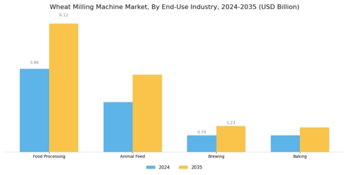 Wheat Milling Machine Market Segment Image 3