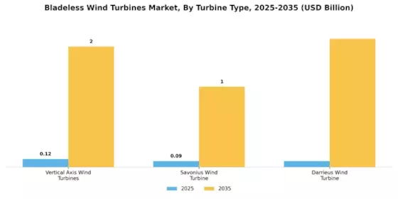 Bladeless Wind Turbines Market Segment Image 0
