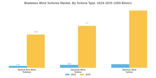 Bladeless Wind Turbines Market Segment Image 0