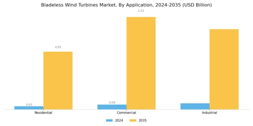 Bladeless Wind Turbines Market Segment Image 1