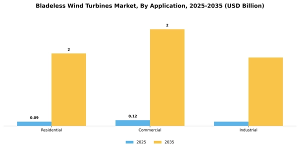 Bladeless Wind Turbines Market Segment Image 0