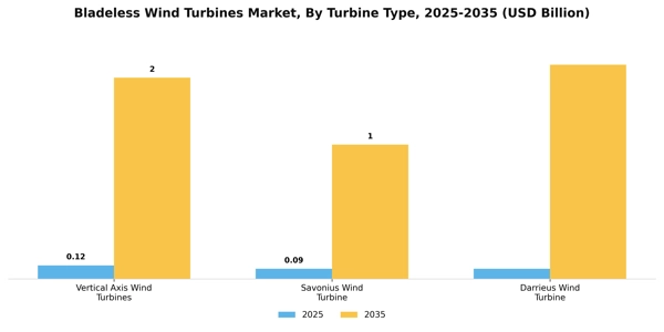 Bladeless Wind Turbines Market Segment Image 2