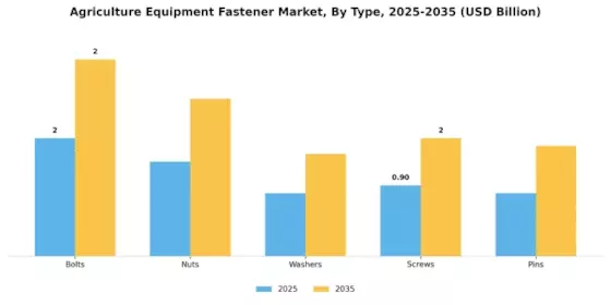 Agriculture Equipment Fastener Market Segment Image 0