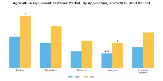 Agriculture Equipment Fastener Market Segment Image 2