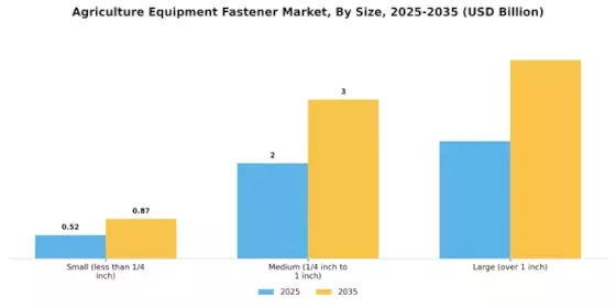 Agriculture Equipment Fastener Market Segment Image 3