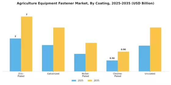 Agriculture Equipment Fastener Market Segment Image 4