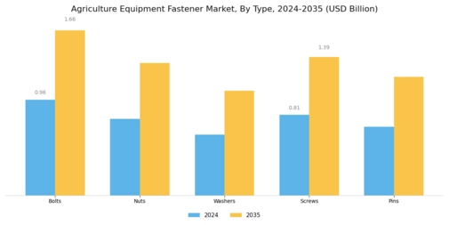Agriculture Equipment Fastener Market Segment Image 0
