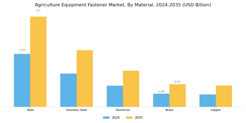 Agriculture Equipment Fastener Market Segment Image 1