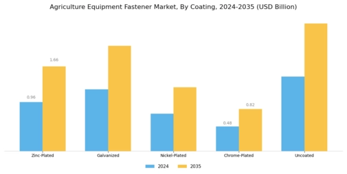 Agriculture Equipment Fastener Market Segment Image 4