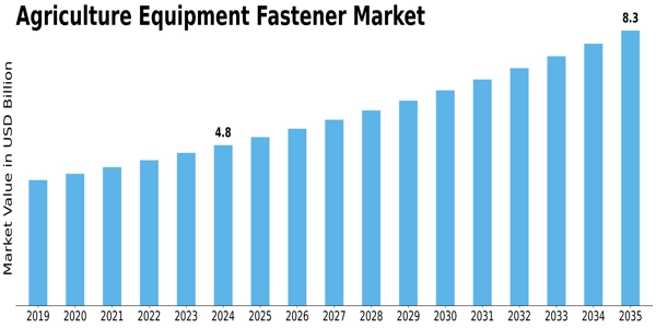 Agriculture Equipment Fastener Market Size