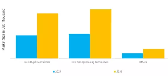 Casing Centralizer Market Segment Image 4