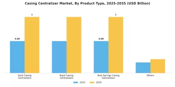 Casing Centralizer Market Segment Image 0