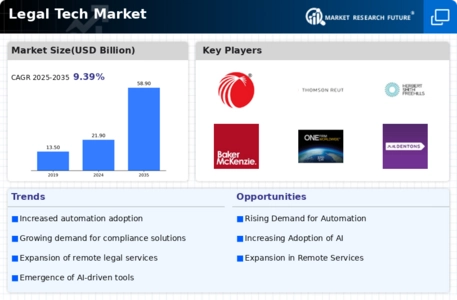 Legal Tech Market Infographic