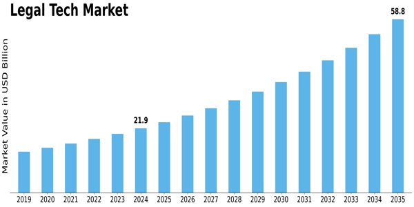 Legal Tech Market Size