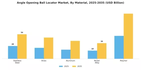 Angle Opening Ball Locator Market Segment Image 1